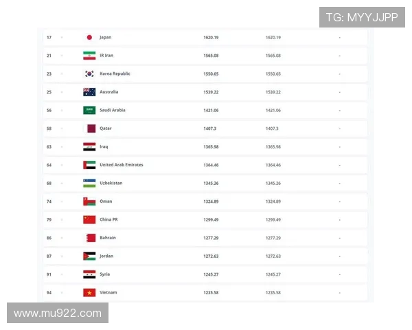 巴西队遭日本逆转后FIFA排名跌至第七创2016年8月以来新低 巴西队遭日本逆转后FIFA排名跌至第七创2016年8月以来新低